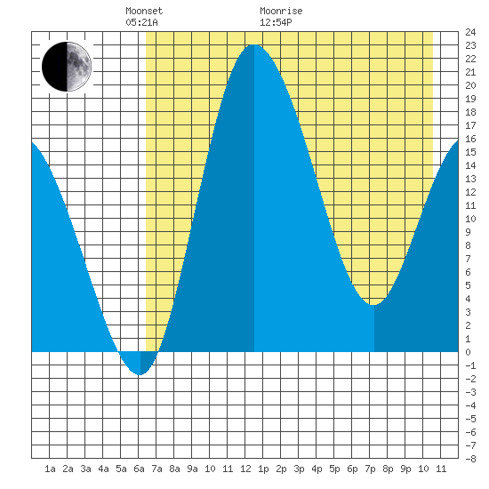 Snag Point tide chart for Sunday, May 4, 2025
