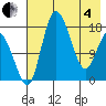 Snag Point tide chart for Sunday, May 4, 2025
