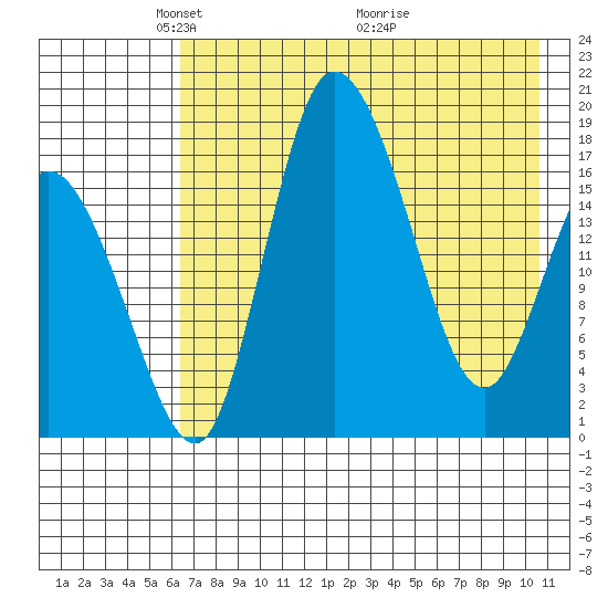 Snag Point tide chart for Monday, May 5, 2025