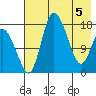 Snag Point tide chart for Monday, May 5, 2025