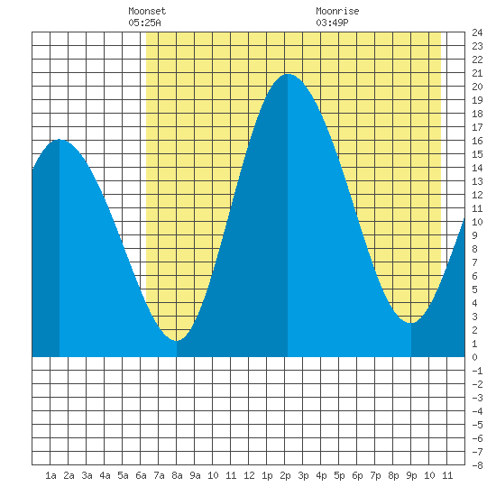 Snag Point tide chart for Tuesday, May 6, 2025