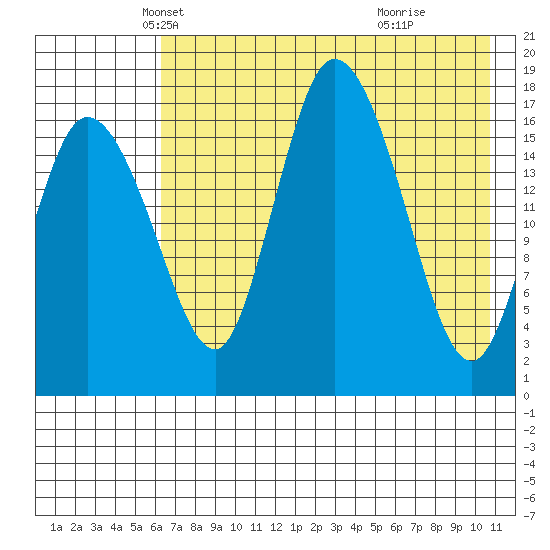 Snag Point tide chart for Wednesday, May 7, 2025