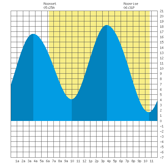 Snag Point tide chart for Thursday, May 8, 2025