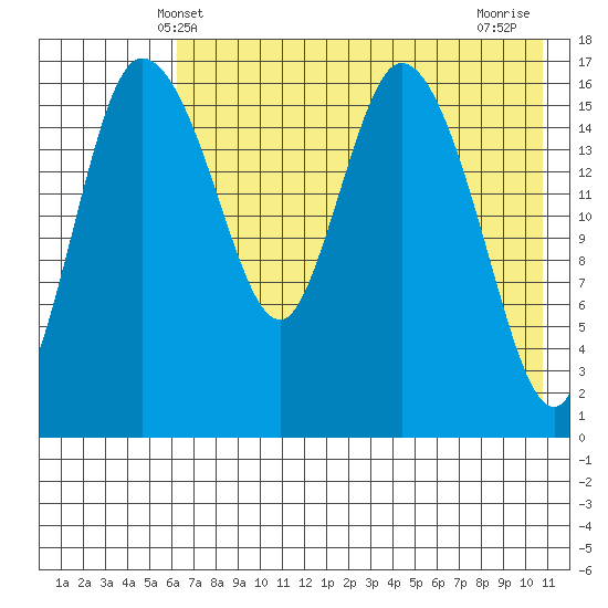 Snag Point tide chart for Friday, May 9, 2025