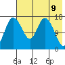 Snag Point tide chart for Friday, May 9, 2025