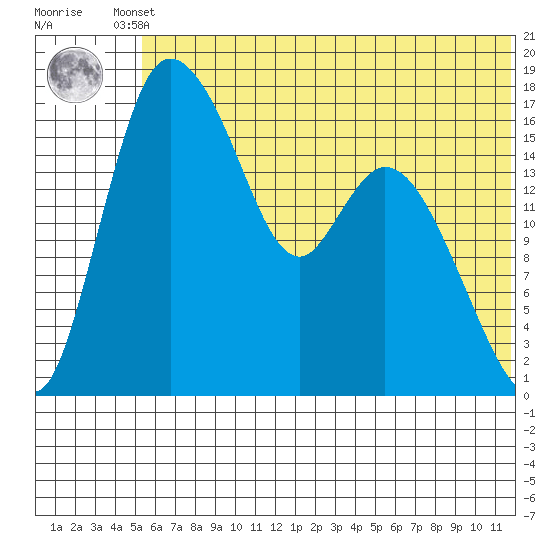 Snag Point tide chart for Tuesday, June 10, 2025