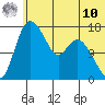Snag Point tide chart for Tuesday, June 10, 2025