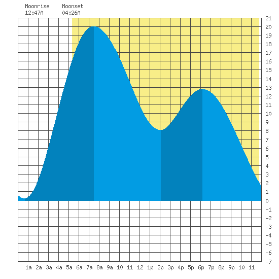 Snag Point tide chart for Wednesday, June 11, 2025
