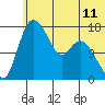 Snag Point tide chart for Wednesday, June 11, 2025