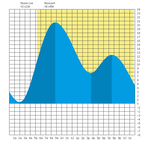 Snag Point tide chart for Friday, June 13, 2025