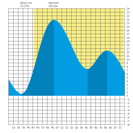 Snag Point tide chart for Saturday, June 14, 2025