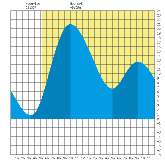 Snag Point tide chart for Sunday, June 15, 2025