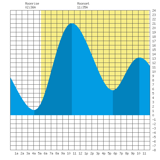 Snag Point tide chart for Monday, June 16, 2025