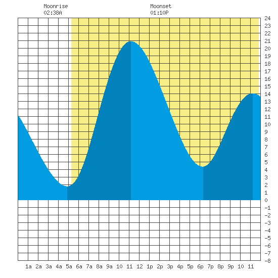 Snag Point tide chart for Tuesday, June 17, 2025