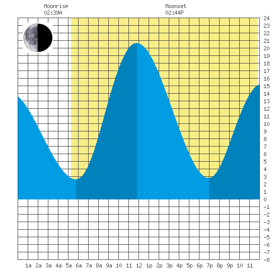 Snag Point tide chart for Wednesday, June 18, 2025