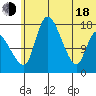 Snag Point tide chart for Wednesday, June 18, 2025