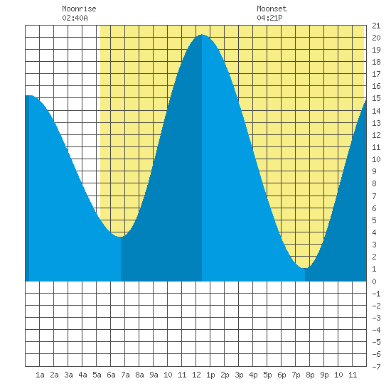 Snag Point tide chart for Thursday, June 19, 2025