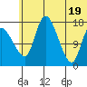 Snag Point tide chart for Thursday, June 19, 2025