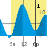 Snag Point tide chart for Sunday, June 1, 2025