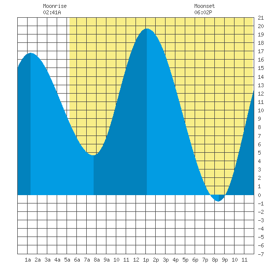 Snag Point tide chart for Friday, June 20, 2025