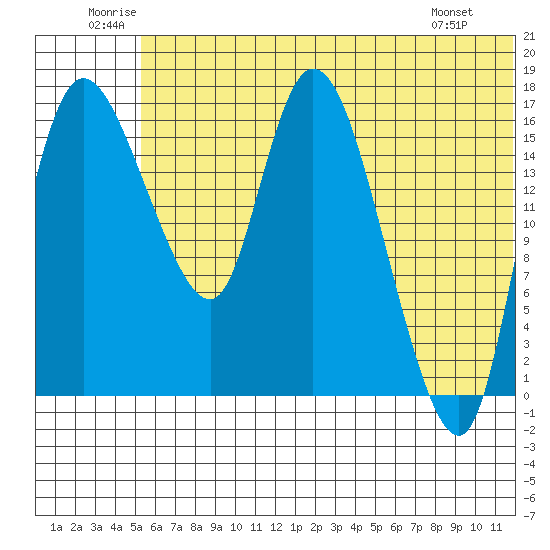 Snag Point tide chart for Saturday, June 21, 2025