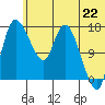 Snag Point tide chart for Sunday, June 22, 2025