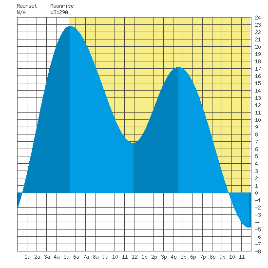 Snag Point tide chart for Tuesday, June 24, 2025