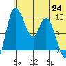 Snag Point tide chart for Tuesday, June 24, 2025