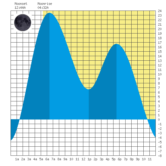 Snag Point tide chart for Wednesday, June 25, 2025