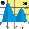 Snag Point tide chart for Wednesday, June 25, 2025