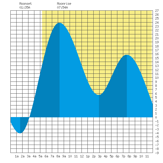 Snag Point tide chart for Friday, June 27, 2025