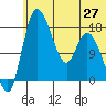 Snag Point tide chart for Friday, June 27, 2025