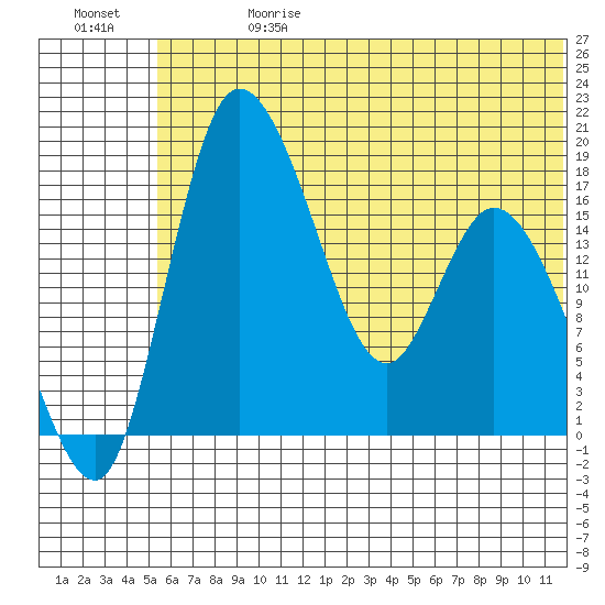 Snag Point tide chart for Saturday, June 28, 2025