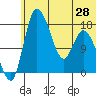 Snag Point tide chart for Saturday, June 28, 2025