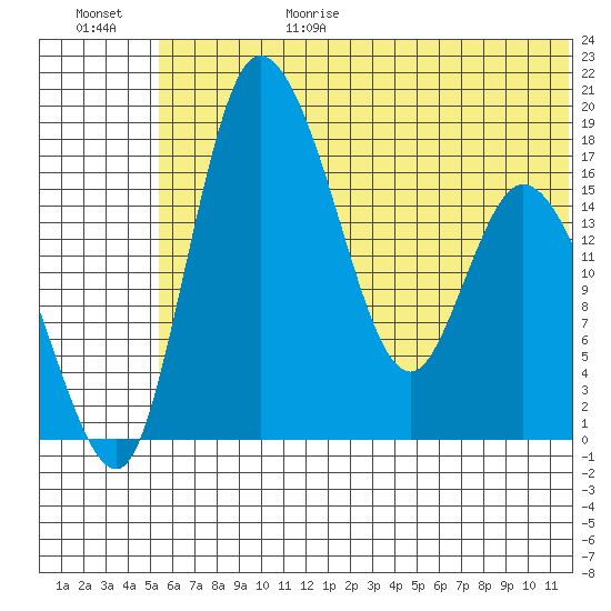 Snag Point tide chart for Sunday, June 29, 2025