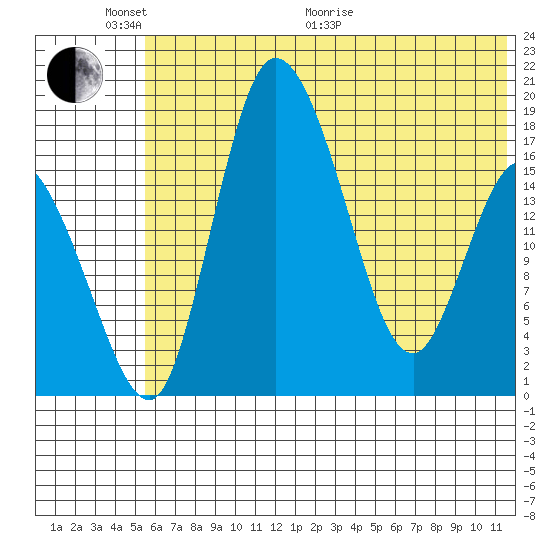 Snag Point tide chart for Monday, June 2, 2025