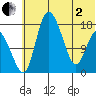 Snag Point tide chart for Monday, June 2, 2025