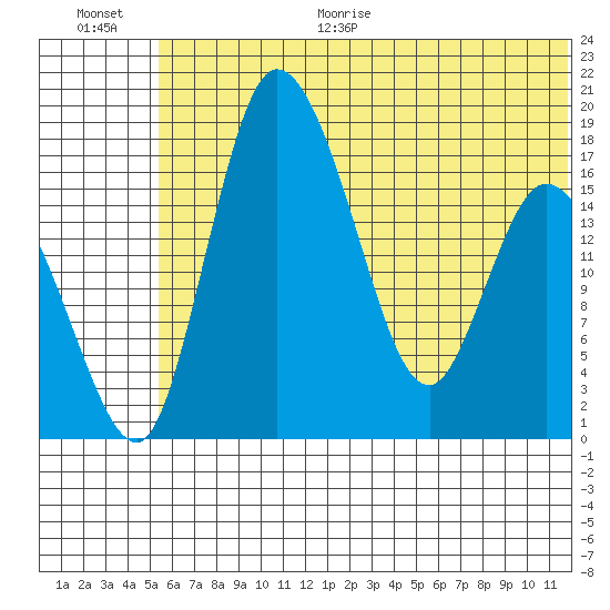 Snag Point tide chart for Monday, June 30, 2025