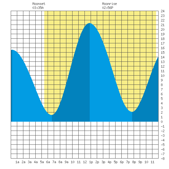 Snag Point tide chart for Tuesday, June 3, 2025