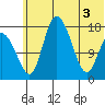 Snag Point tide chart for Tuesday, June 3, 2025