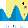 Snag Point tide chart for Wednesday, June 4, 2025