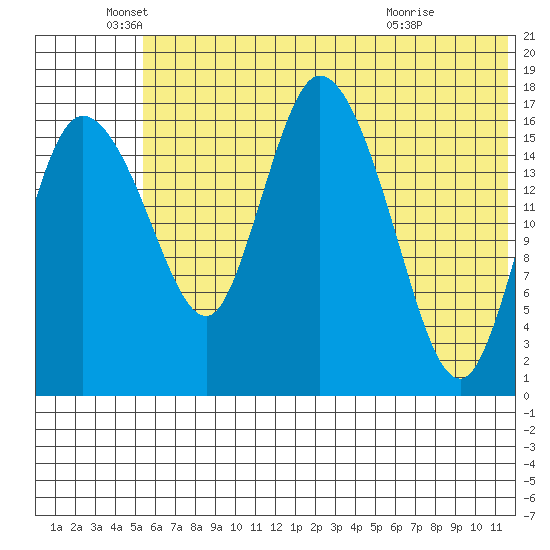 Snag Point tide chart for Thursday, June 5, 2025