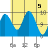 Snag Point tide chart for Thursday, June 5, 2025