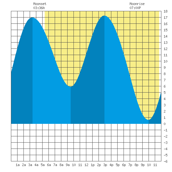 Snag Point tide chart for Friday, June 6, 2025