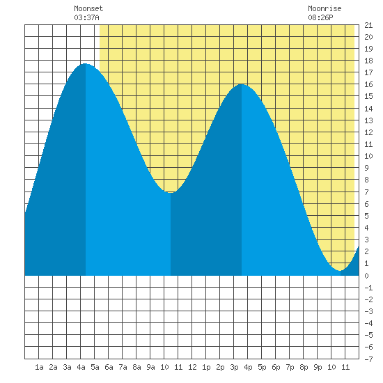 Snag Point tide chart for Saturday, June 7, 2025
