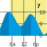 Snag Point tide chart for Saturday, June 7, 2025
