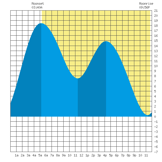 Snag Point tide chart for Sunday, June 8, 2025