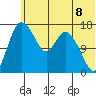 Snag Point tide chart for Sunday, June 8, 2025