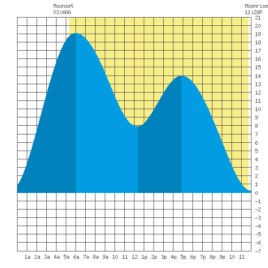 Snag Point tide chart for Monday, June 9, 2025