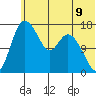 Snag Point tide chart for Monday, June 9, 2025
